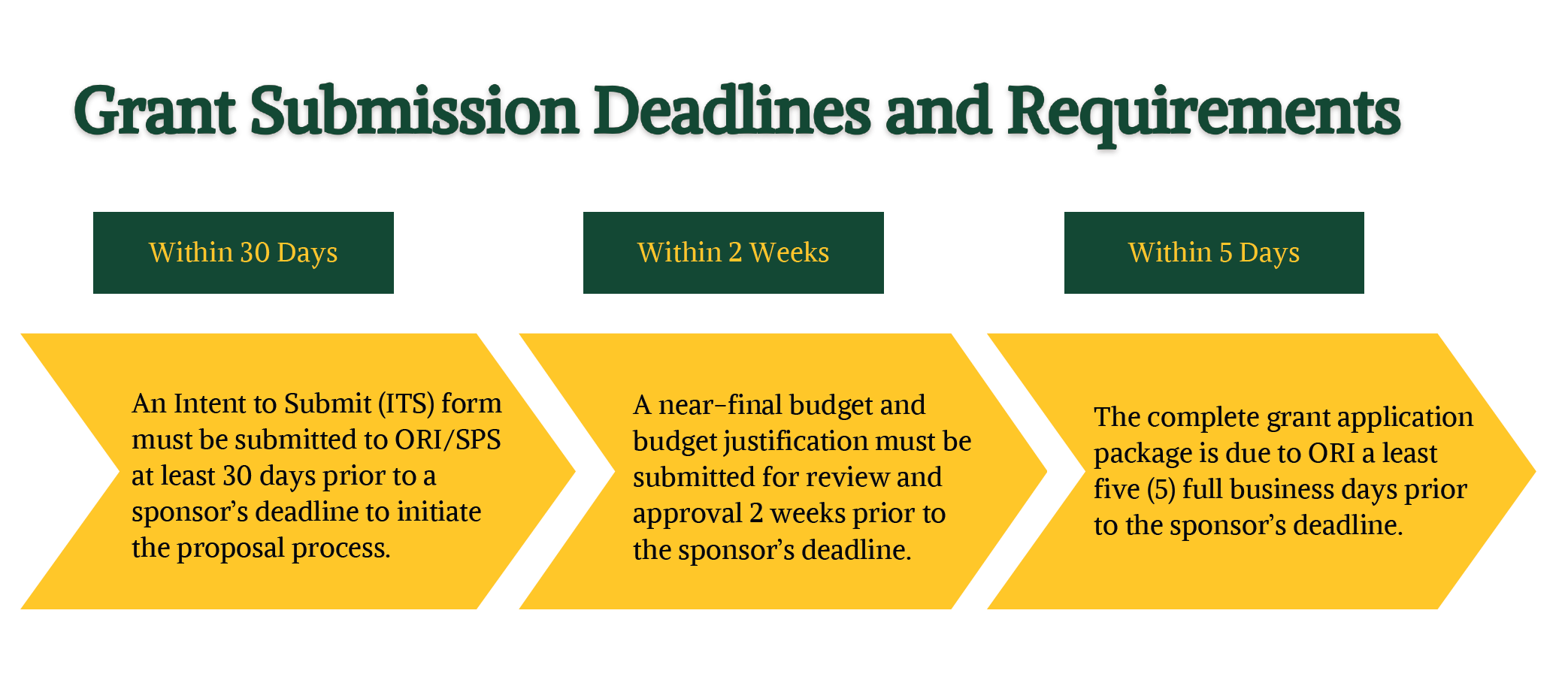 Grant Submission Deadlines and Requirements