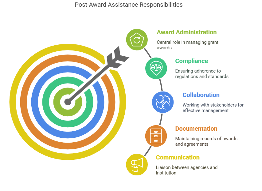 Post Award Assistance