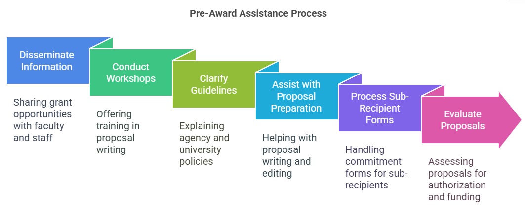 Pre-Award Assistance